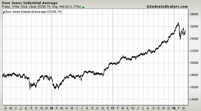 Dow Jones Industrial Average Dow Jones Industrial Average
