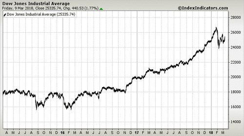 Dow Jones Industrial Average Dow Jones Industrial Average