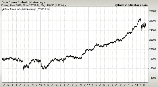 Dow Jones Industrial Average Dow Jones Industrial Average