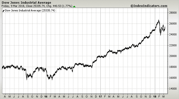 Dow Jones Industrial Average Dow Jones Industrial Average
