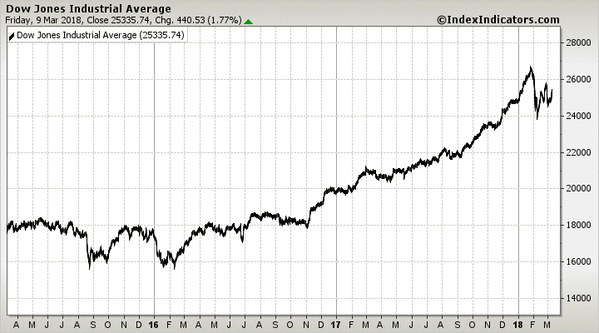 Dow Jones Industrial Average