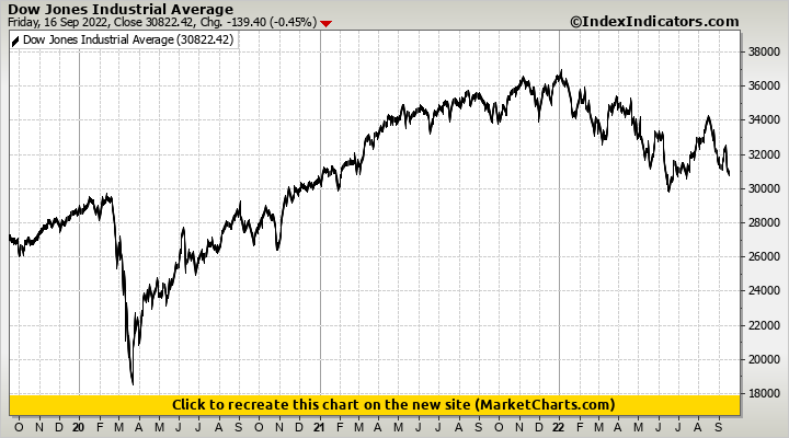 Dow Jones Industrial Average