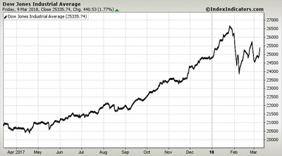 Dow Jones Industrial Average