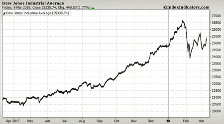 Dow Jones Industrial Average Dow Jones Industrial Average