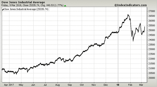 Dow Jones Industrial Average