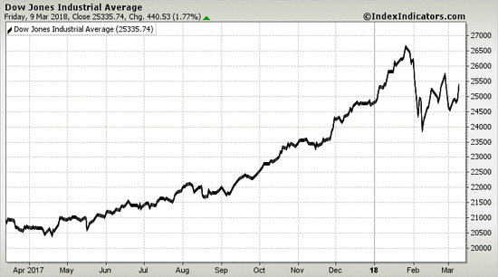 Dow Jones Industrial Average