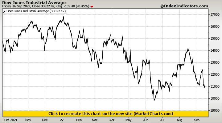 Dow Jones Industrial Average