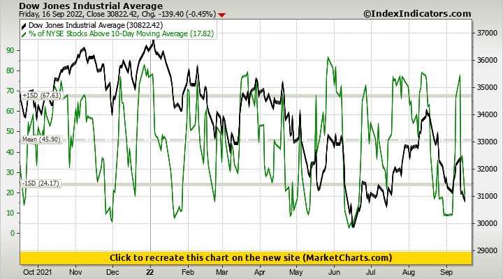 Dow Jones Industrial Average vs % of NYSE Stocks Above 10-Day Moving Average