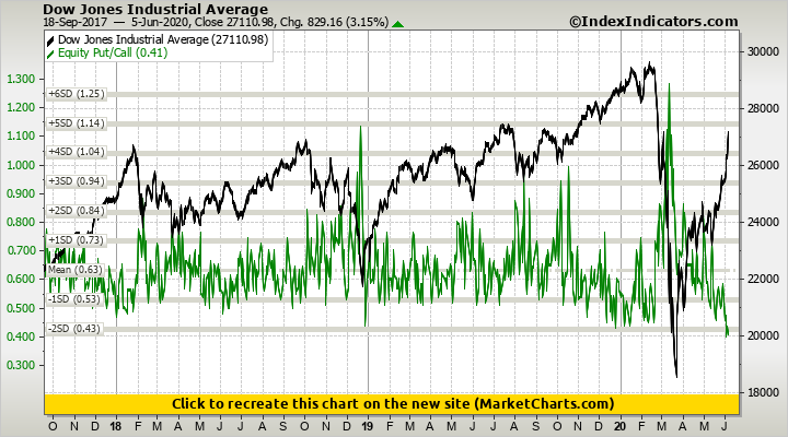 Dow Jones Industrial Average vs Equity Put/Call