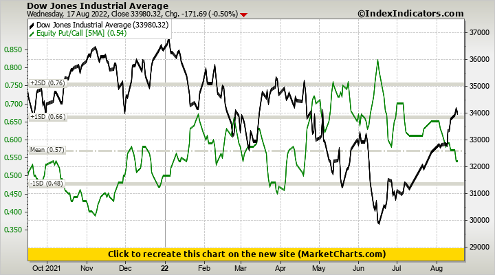 Dow Jones Industrial Average vs Equity Put/Call