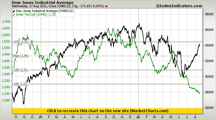Dow Jones Industrial Average vs Index Put/Call