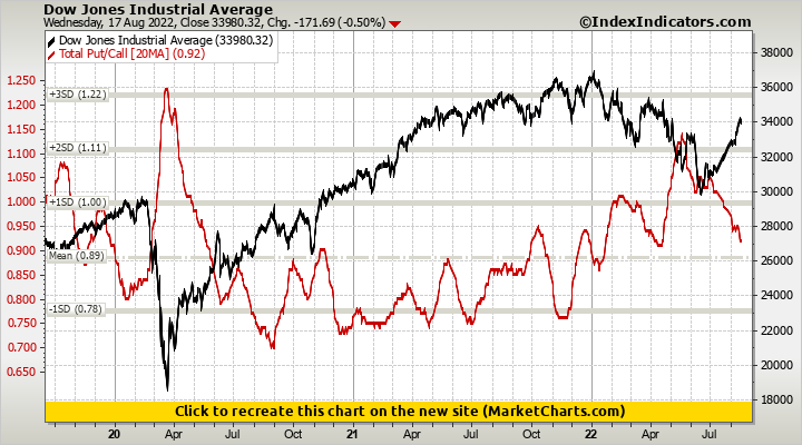 Dow Jones Industrial Average vs Total Put/Call