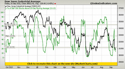 Dow Jones Industrial Average vs % of S&P 500 Stocks Above 20-Day Moving Average