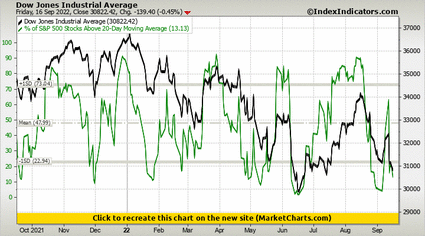 Dow Jones Industrial Average vs % of S&P 500 Stocks Above 20-Day Moving Average