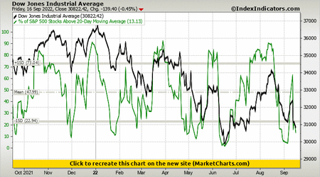 Dow Jones Industrial Average vs % of S&P 500 Stocks Above 20-Day Moving Average