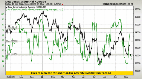 Dow Jones Industrial Average vs % of S&P 500 Stocks Above 20-Day Moving Average