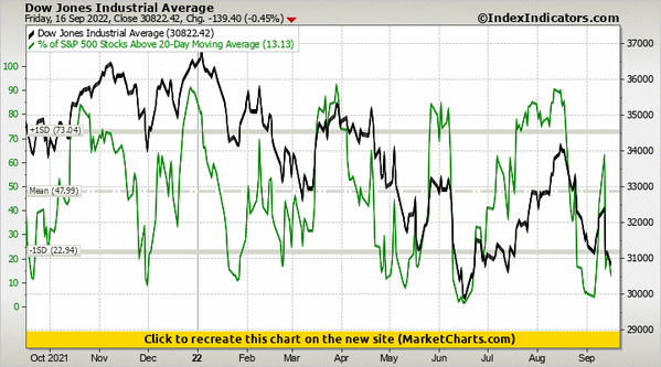 Dow Jones Industrial Average vs % of S&P 500 Stocks Above 20-Day Moving Average Dow Jones Industrial Average vs % of S&P 500 Stocks Above 20-Day Moving Average