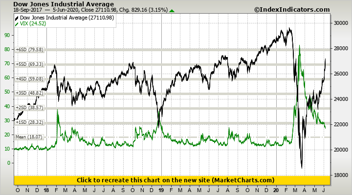 Dow Jones Industrial Average vs VIX