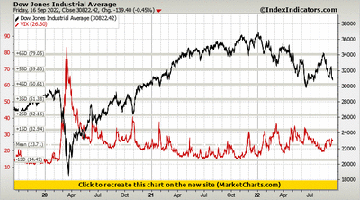 Dow Jones Industrial Average vs VIX Dow Jones Industrial Average vs VIX