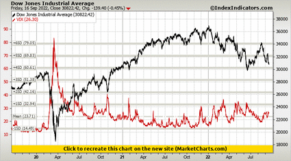 Dow Jones Industrial Average vs VIX Dow Jones Industrial Average vs VIX