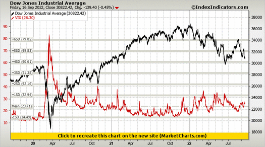 Dow Jones Industrial Average vs VIX Dow Jones Industrial Average vs VIX