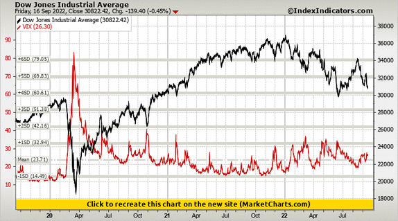 Dow Jones Industrial Average vs VIX