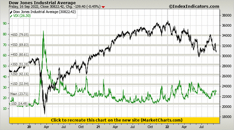 Dow Jones Industrial Average vs VIX Dow Jones Industrial Average vs VIX