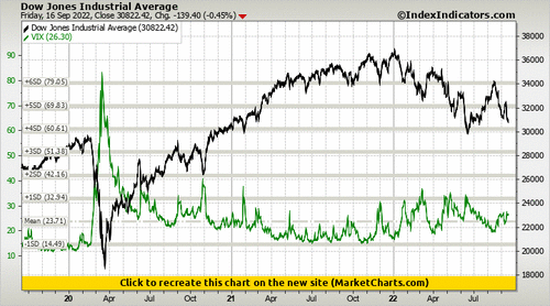 Dow Jones Industrial Average vs VIX