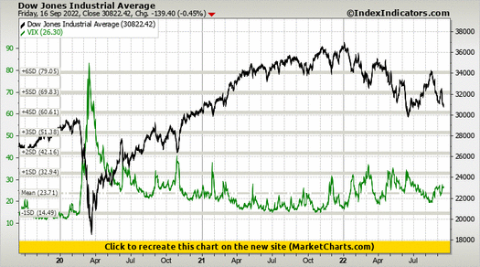 Dow Jones Industrial Average vs VIX