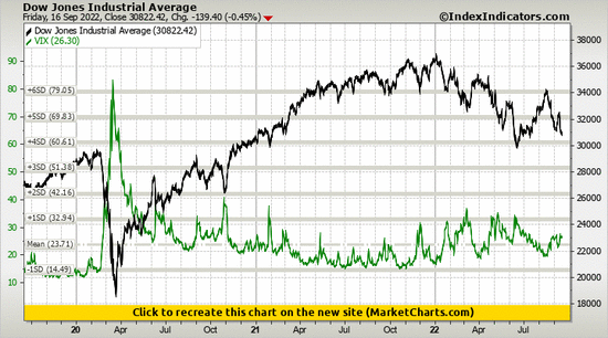 Dow Jones Industrial Average vs VIX