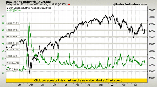 Dow Jones Industrial Average vs VIX