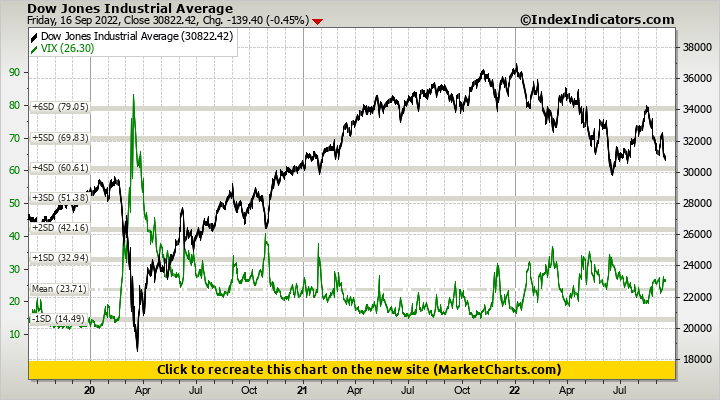 Dow Jones Industrial Average vs VIX