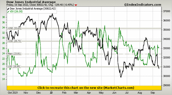 Dow Jones Industrial Average vs VIX