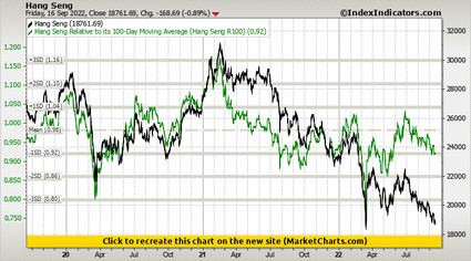 Hang Seng vs Hang Seng Relative to its 100-Day Moving Average (Hang Seng R100)