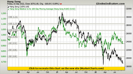 Hang Seng vs Hang Seng Relative to its 100-Day Moving Average (Hang Seng R100)