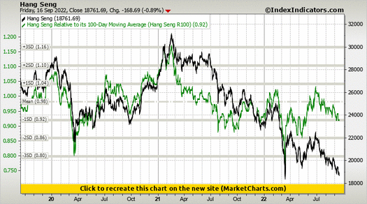 Hang Seng vs Hang Seng Relative to its 100-Day Moving Average (Hang Seng R100)