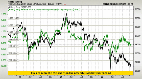 Hang Seng vs Hang Seng Relative to its 100-Day Moving Average (Hang Seng R100) Hang Seng vs Hang Seng Relative to its 100-Day Moving Average (Hang Seng R100)