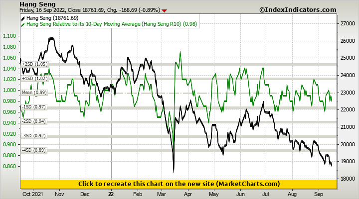 Hang Seng vs Hang Seng Relative to its 10-Day Moving Average (Hang Seng R10) Hang Seng vs Hang Seng Relative to its 10-Day Moving Average (Hang Seng R10)