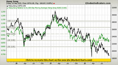 Hang Seng vs Hang Seng Relative to its 200-Day Moving Average (Hang Seng R200)