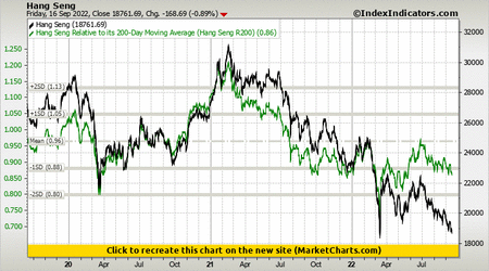 Hang Seng vs Hang Seng Relative to its 200-Day Moving Average (Hang Seng R200) Hang Seng vs Hang Seng Relative to its 200-Day Moving Average (Hang Seng R200)
