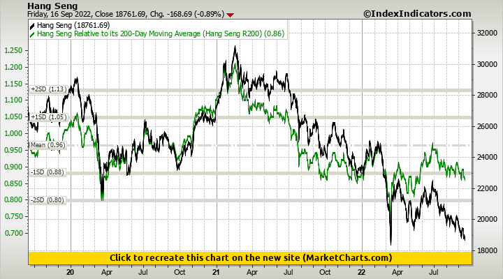 Hang Seng vs Hang Seng Relative to its 200-Day Moving Average (Hang Seng R200)