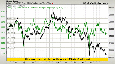 Hang Seng vs Hang Seng Relative to its 50-Day Moving Average (Hang Seng R50)