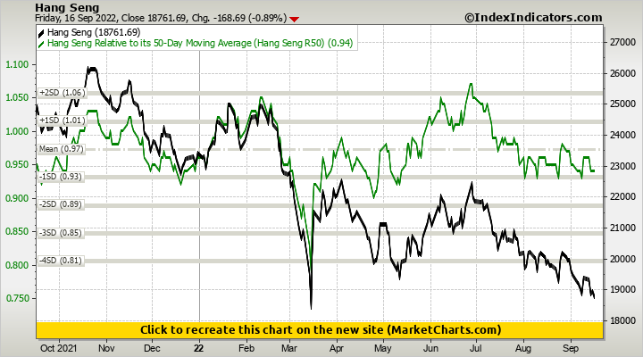Hang Seng vs Hang Seng Relative to its 50-Day Moving Average (Hang Seng ...