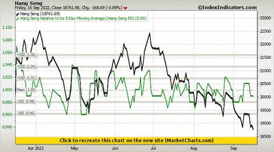 Hang Seng vs Hang Seng Relative to its 5-Day Moving Average (Hang Seng R5) Hang Seng vs Hang Seng Relative to its 5-Day Moving Average (Hang Seng R5)