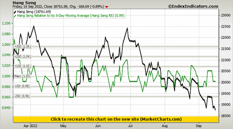 Hang Seng vs Hang Seng Relative to its 5-Day Moving Average (Hang Seng R5)