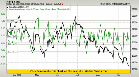 Hang Seng vs Hang Seng Consecutive Up/Down Days (Close - Prev. Close)