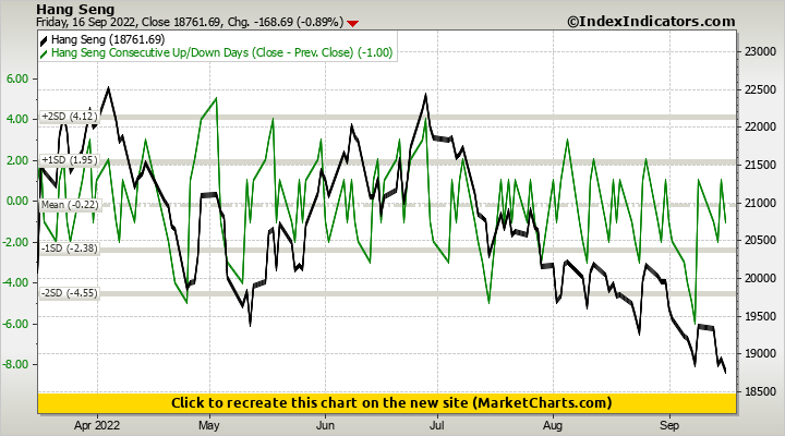 Hang Seng vs Hang Seng Consecutive Up/Down Days (Close - Prev. Close)