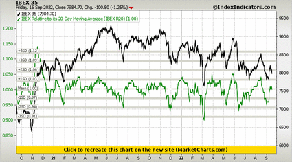 IBEX 35 vs IBEX Relative to its 20-Day Moving Average (IBEX R20)