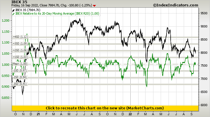 IBEX 35 vs IBEX Relative to its 20-Day Moving Average (IBEX R20)