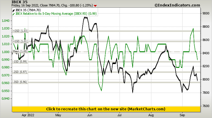 IBEX 35 vs IBEX Relative to its 5-Day Moving Average (IBEX R5)